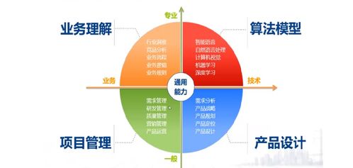 AI時(shí)代產(chǎn)品經(jīng)理的進(jìn)階之路 聚焦人工智能基礎(chǔ)軟件開發(fā)