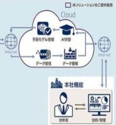 開發(fā)與應(yīng)用人工智能技術(shù)Rapid，實(shí)現(xiàn)智能工廠與生產(chǎn)流水線監(jiān)控